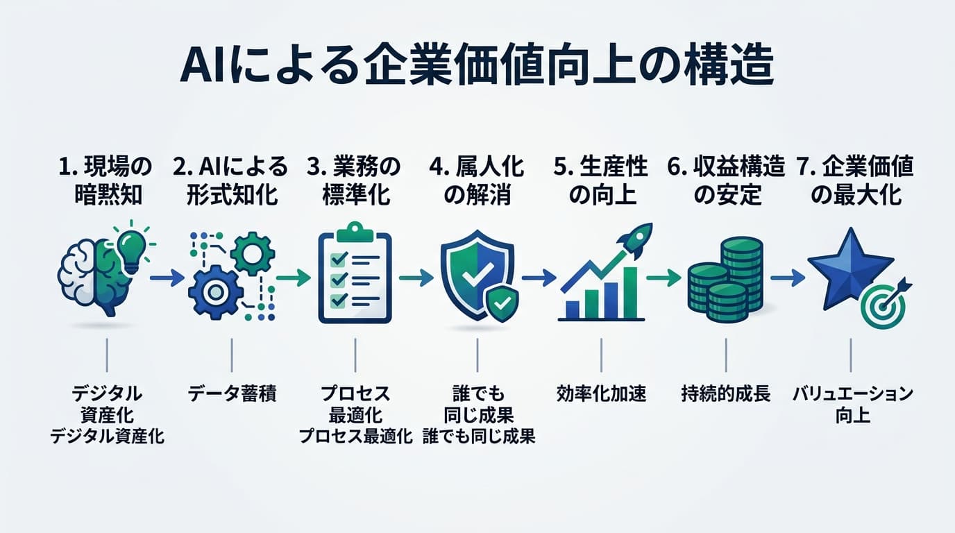 Featured image for blog post: AIで企業価値を最大化する:属人化を排し「仕組み」で勝つ経営戦略. 経営戦略・財務 related article thumbnail.