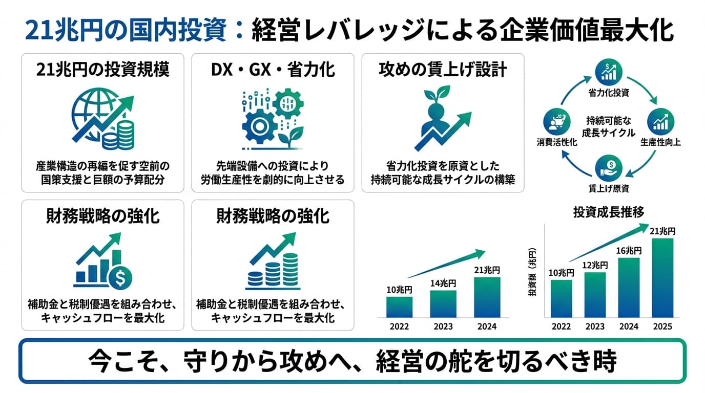 Featured image for blog post: 21兆円の国内投資加速!国策レバレッジで実現する生産性向上と企業価値最大化の戦略. 経営戦略・財務 related article thumbnail.