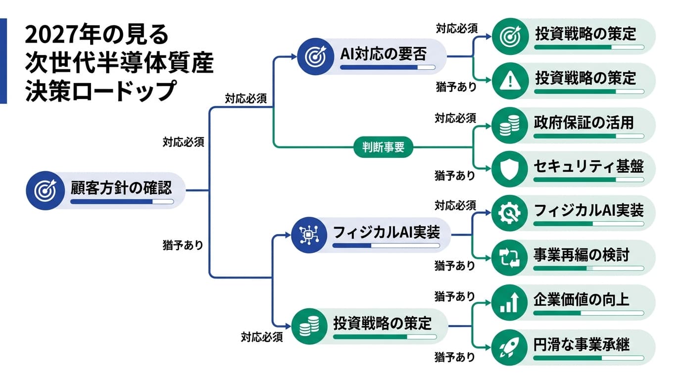 Featured image for blog post: 50兆円のAI・半導体投資は他人事か?オーナー経営者が今下すべき決断. 業界動向・未来予測 related article thumbnail.