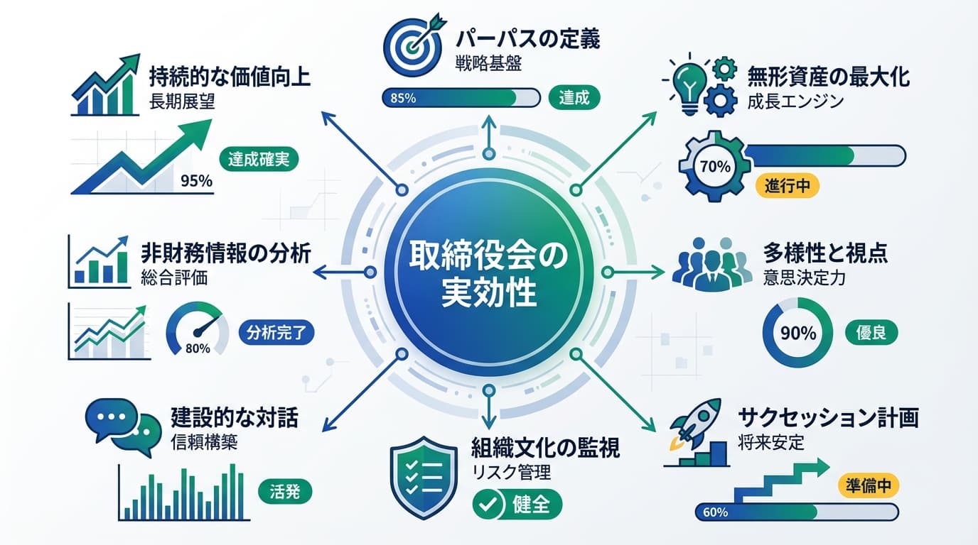 Featured image for blog post: 取締役会の実効性を高め企業価値を最大化する「攻めのガバナンス」. 経営戦略・財務 related article thumbnail.