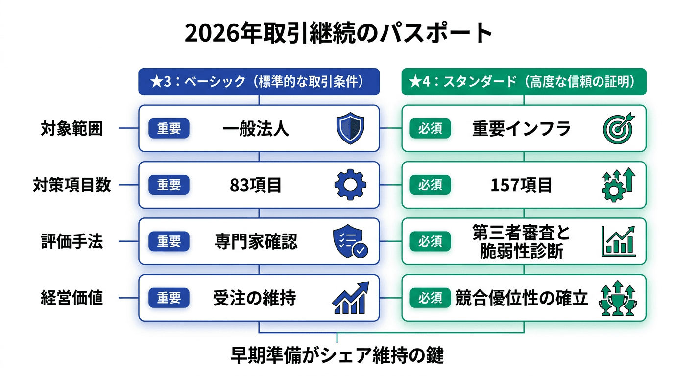 Featured image for blog post: 2026年、セキュリティが「格付け」に。取引停止を防ぐSCS評価制度の経営判断. リスク管理・コンプライアンス related article thumbnail.