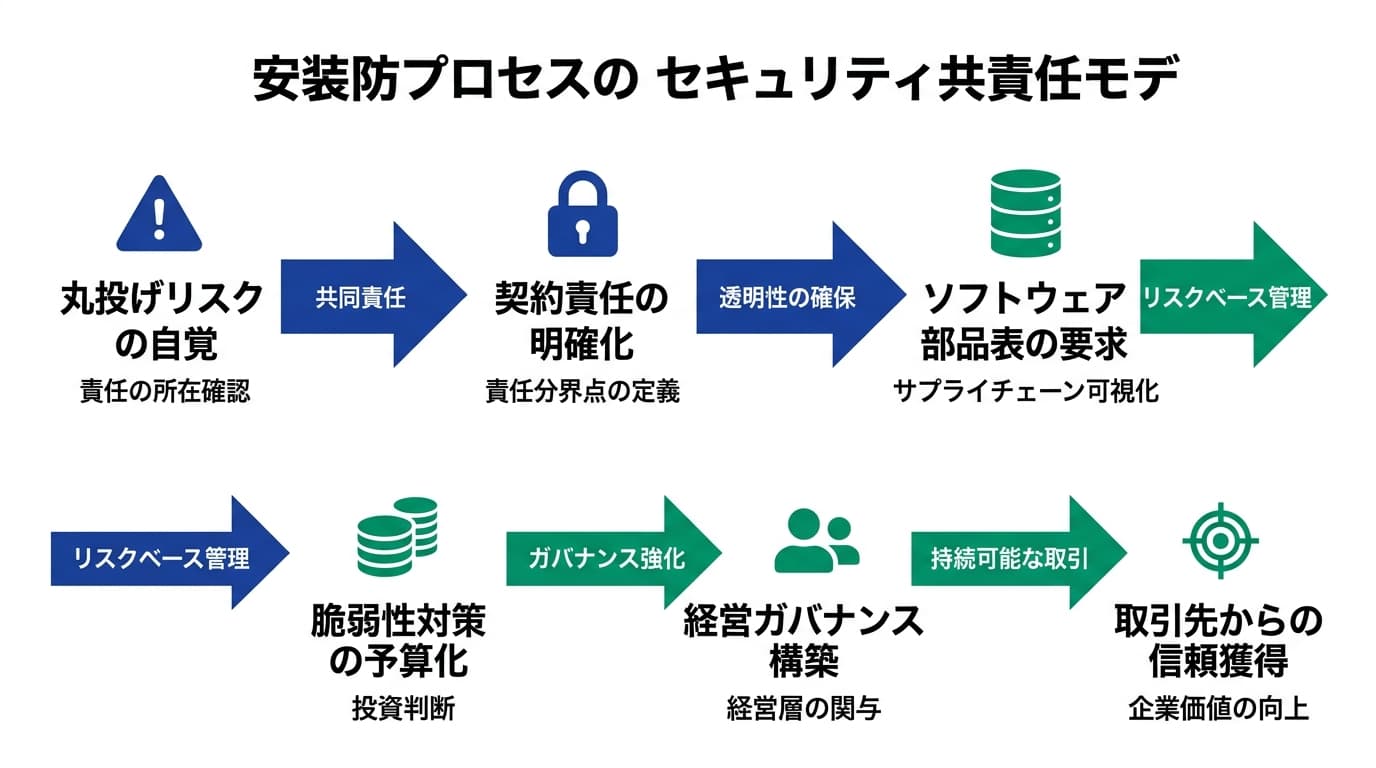 Featured image for blog post: 2026年のITセキュリティ激変。経営者の「丸投げ」が会社を滅ぼす理由. 経営戦略・財務 related article thumbnail.