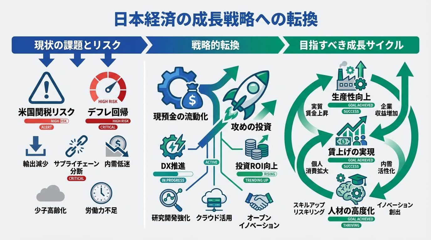 Featured image for blog post: 名目GDP600兆円の虚像とトランプ関税の脅威:攻めの投資への転換. 経営戦略・財務 related article thumbnail.
