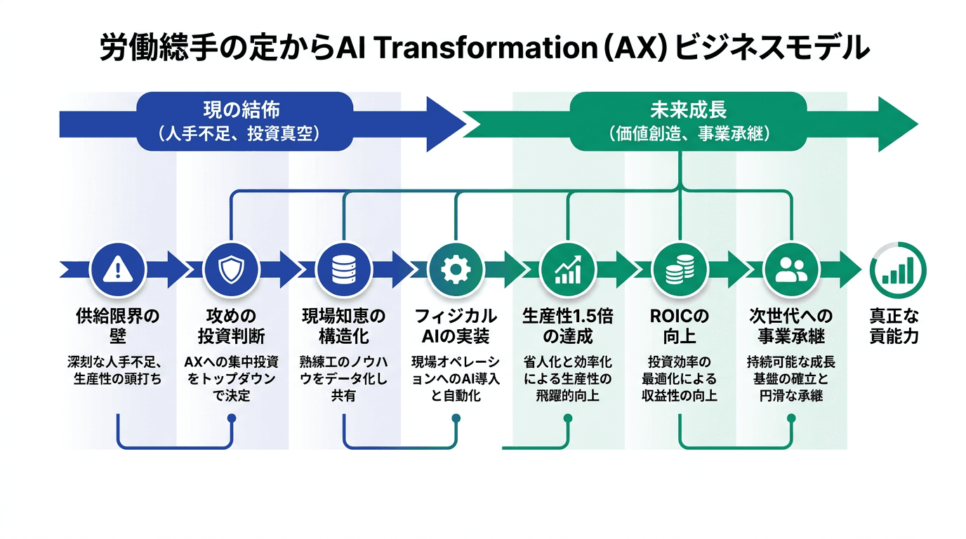 Featured image for blog post: 現預金はあるが不安な経営者へ。未来を創る「AX投資」と価値創造の経営. 経営戦略・財務 related article thumbnail.