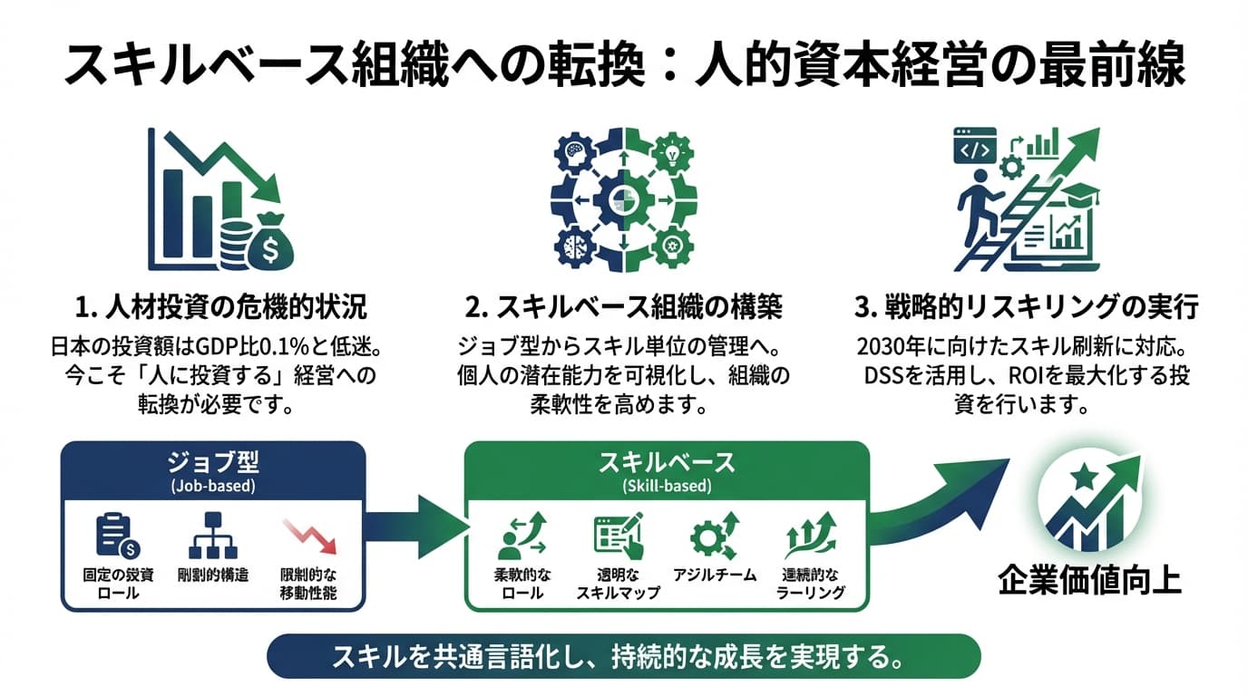 Featured image for blog post: 人材を「資本」へ。スキルベース組織への転換が企業価値を高める理由. 人事・労務 related article thumbnail.