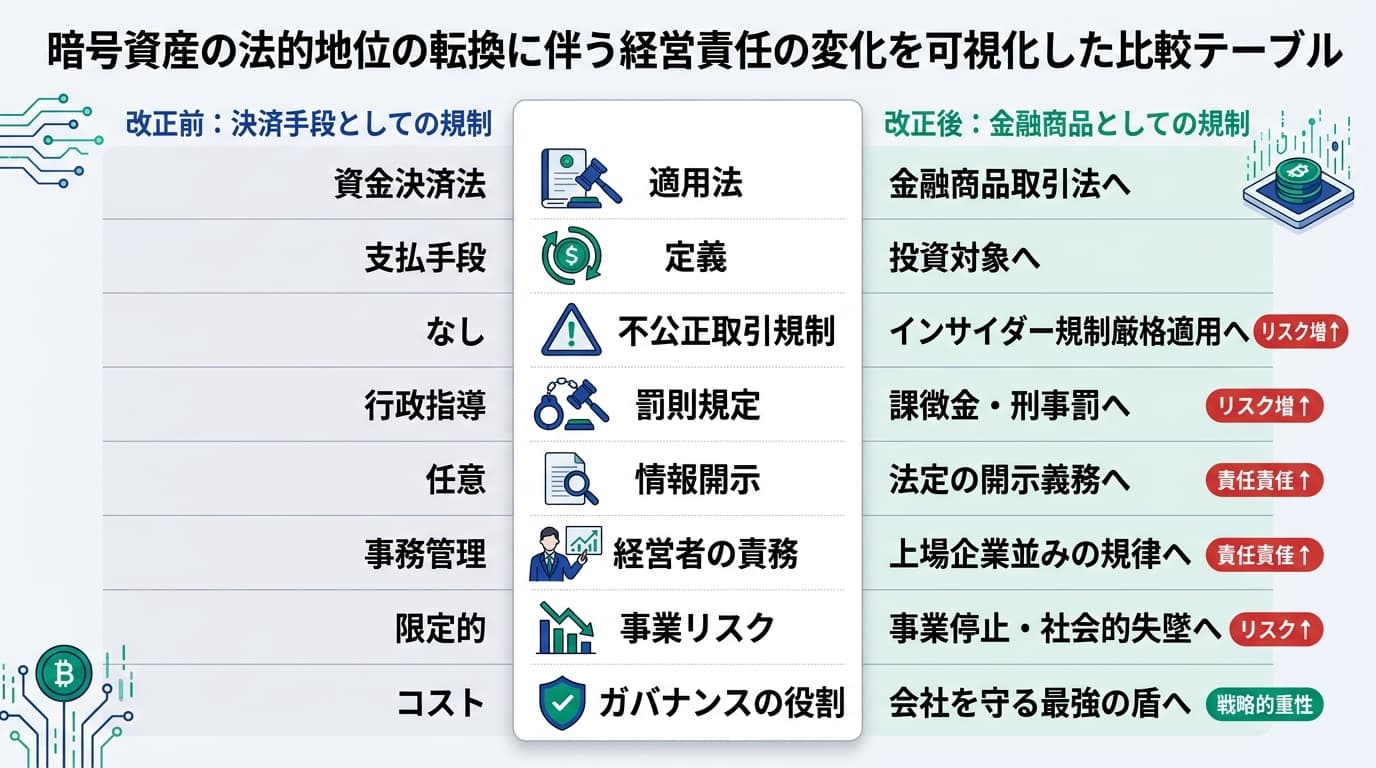 Featured image for blog post: 暗号資産の法改正で経営者が負う「上場企業並み」の重い責任。金商法適用への対策. リスク管理・コンプライアンス related article thumbnail.