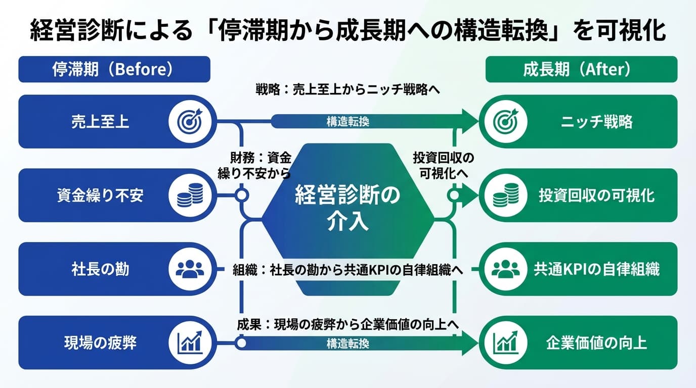 Featured image for blog post: 経営者の「勘」を「数字」に変える。次世代へ繋ぐための経営診断と戦略の再構築. 経営戦略・財務 related article thumbnail.